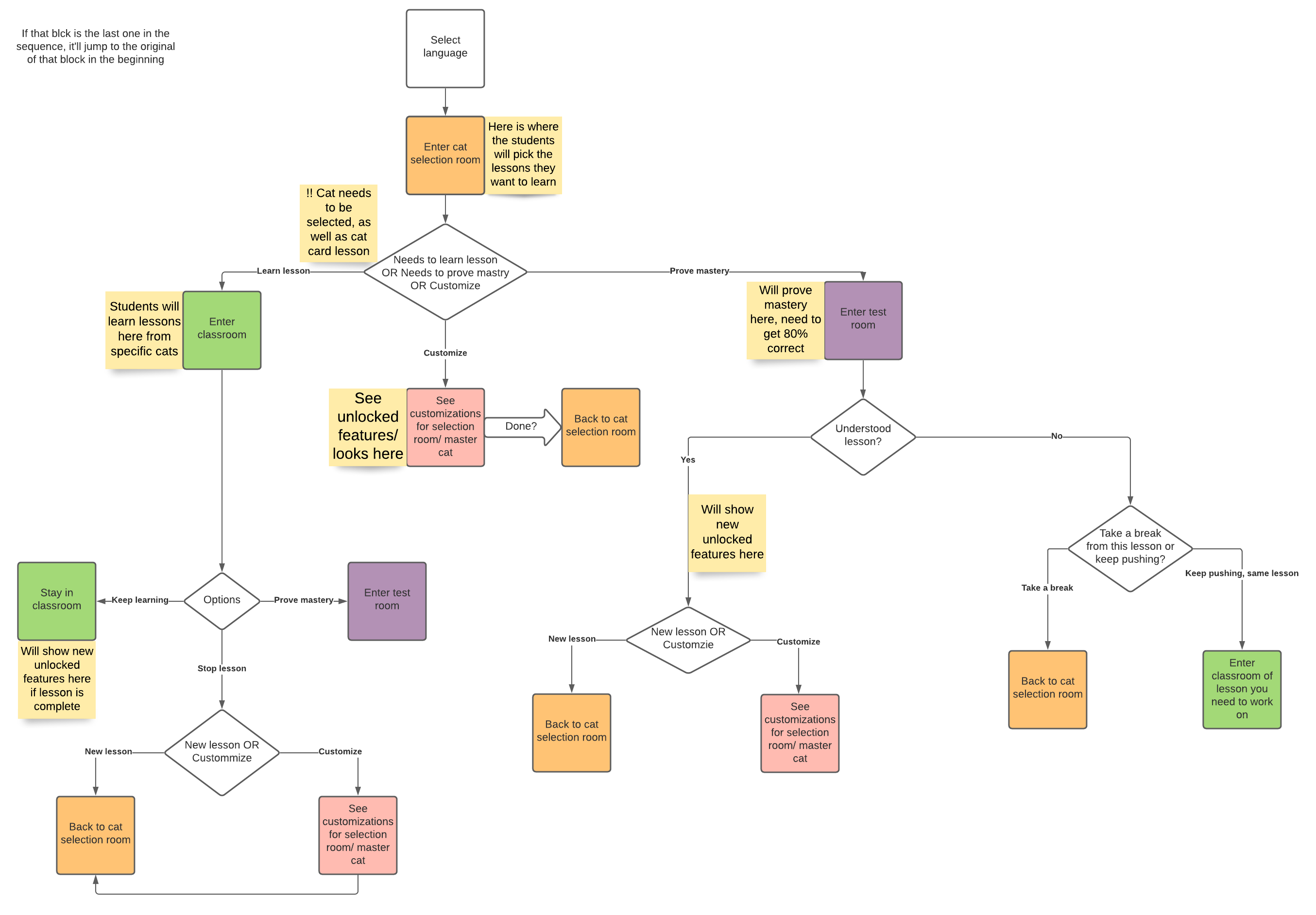 Lingo pets game flow chart